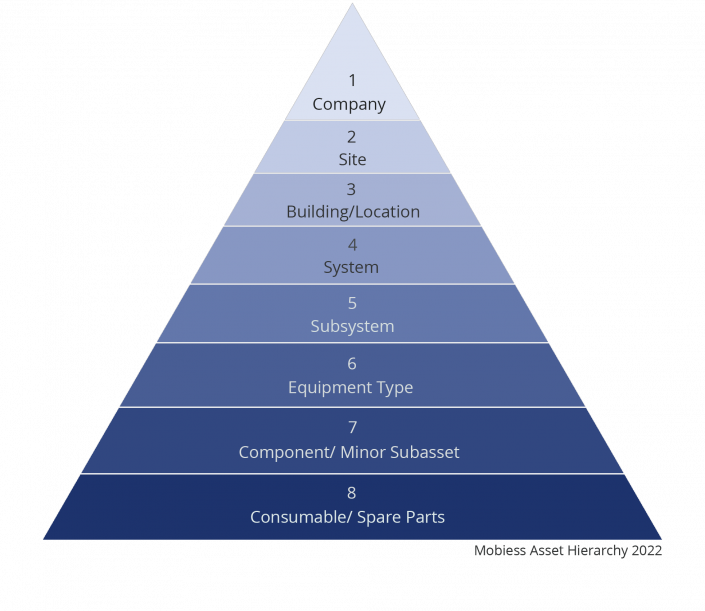 Asset Hierarchy Review – Mobiess Ltd